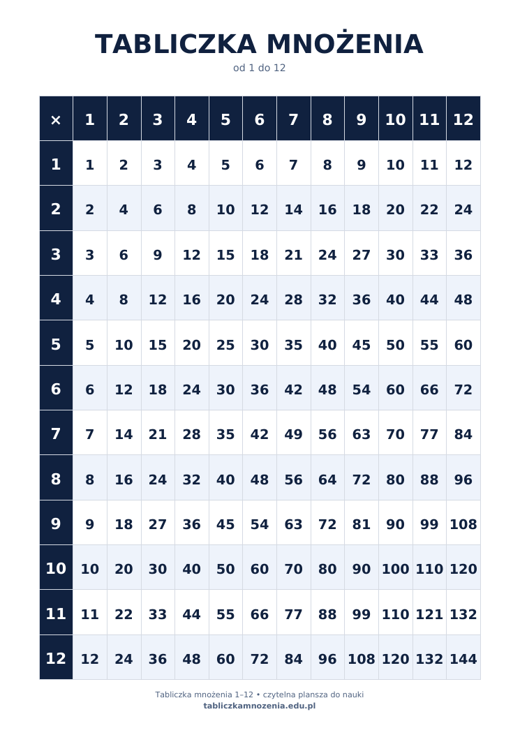 Plakat tabliczka mnożenia — styl Klasyczny